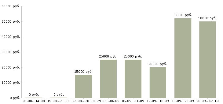 Вакансии сотрудник для работы на телефоне в Иваново - Медиана зарплат сотрудник для работы на телефоне в Иваново за 2 месяца