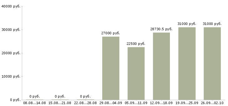 Вакансии сотрудник для работы с документацией в Хабаровске - Медиана зарплат сотрудник для работы с документацией в Хабаровске за 2 месяца