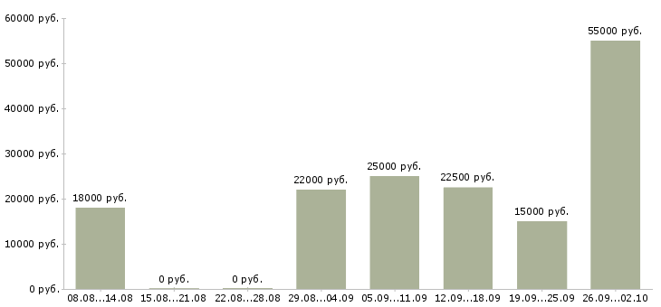 Вакансии сотрудник по работе в интернете в Пензе - Медиана зарплат сотрудник по работе в интернете в Пензе за 2 месяца