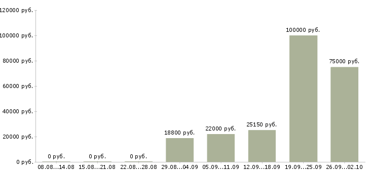 Вакансии специалист оп в Тамбове - Медиана зарплат специалист оп в Тамбове за 2 месяца