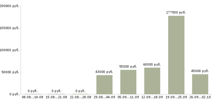 Вакансии специалист по кадровым вопросам в Москве - Медиана зарплат специалист по кадровым вопросам в Москве за 2 месяца