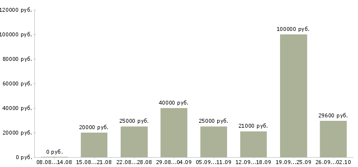 Вакансии специалист по работе с информацией в Казани - Медиана зарплат специалист по работе с информацией в Казани за 2 месяца