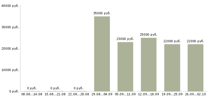 Вакансии торговый менеджер в Раменском - Медиана зарплат торговый менеджер в Раменском за 2 месяца