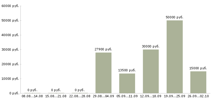 Вакансии финансовый специалист в Иркутске - Медиана зарплат финансовый специалист в Иркутске за 2 месяца