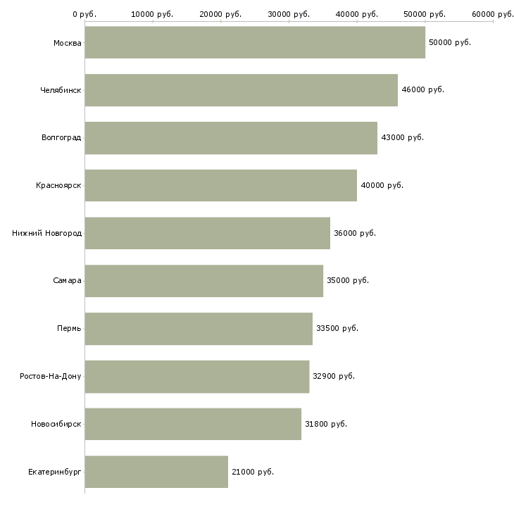Поиск работы водитель погрузчика штабелера-Медиана зарплаты для вакансии «водитель погрузчика штабелера» в других городах