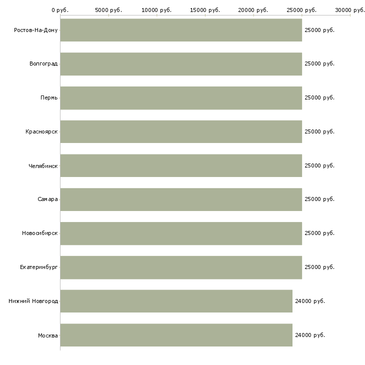 Поиск работы кладовщик продавец-Медиана зарплаты для вакансии «кладовщик продавец» в других городах