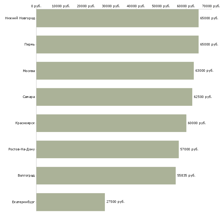 Поиск работы менеджер кассовой зоны-Медиана зарплаты для вакансии «менеджер кассовой зоны» в других городах