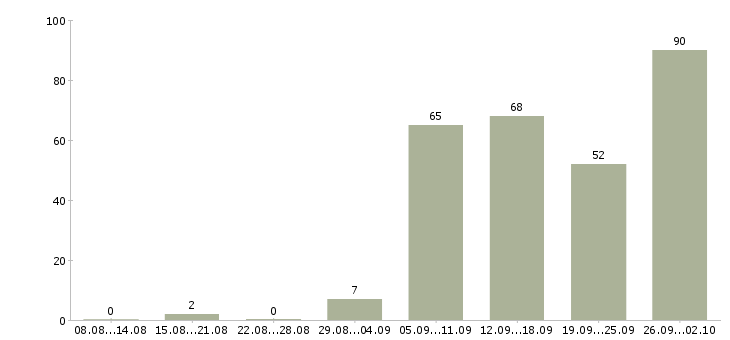 Работа врач Башкортостан - Число вакансий Башкортостан по специальности врач за 2 месяца