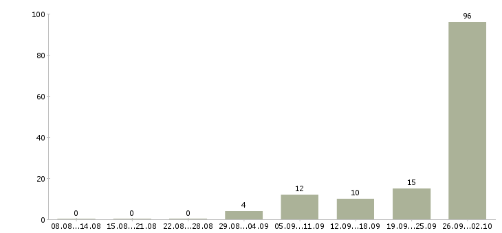 Работа комплектовщик дневные смены Башкортостан - Число вакансий Башкортостан по специальности комплектовщик дневные смены за 2 месяца