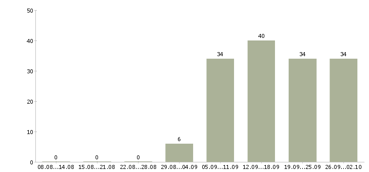 Работа консультант отдела продаж Ингушетия - Число вакансий Ингушетия по специальности консультант отдела продаж за 2 месяца