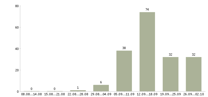 Работа в розница Нижний новгород - Число вакансий Нижний новгород по специальности в розница за 2 месяца