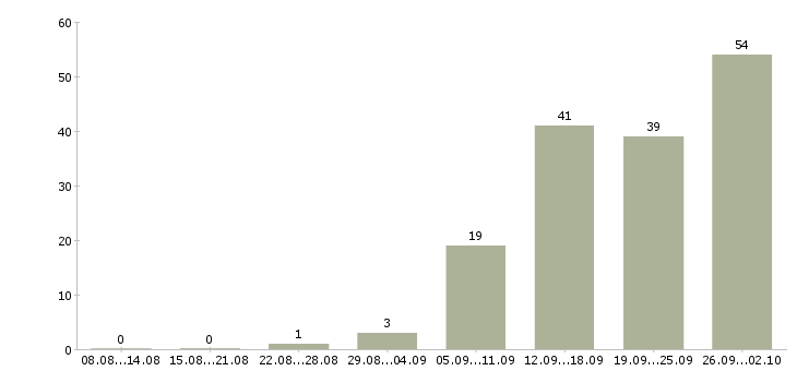 Работа менеджер клиентского обслуживания Санкт-петербург - Число вакансий Санкт-петербург по специальности менеджер клиентского обслуживания за 2 месяца