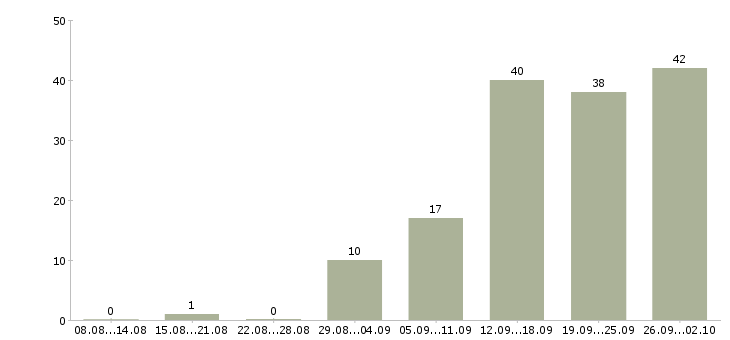 Работа менеджер финансового отдела Санкт-петербург - Число вакансий Санкт-петербург по специальности менеджер финансового отдела за 2 месяца