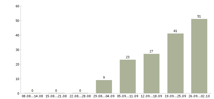 Работа начальник технического отдела Санкт-петербург - Число вакансий Санкт-петербург по специальности начальник технического отдела за 2 месяца