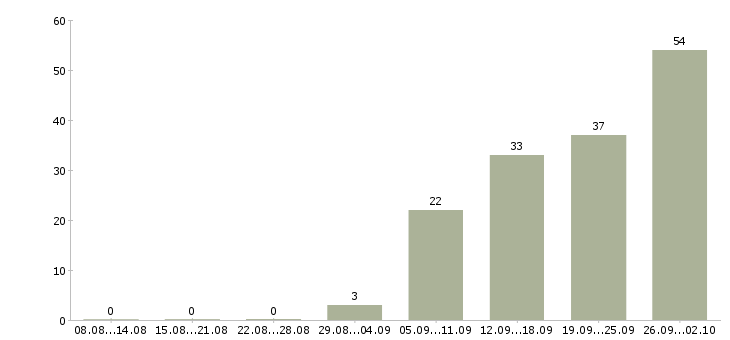 Работа менеджер по техническому обучению Татарстан - Число вакансий Татарстан по специальности менеджер по техническому обучению за 2 месяца