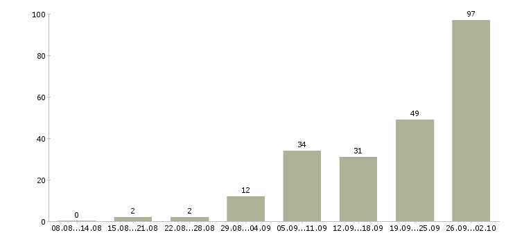 Работа рабочий торгового зала Татарстан - Число вакансий Татарстан по специальности рабочий торгового зала за 2 месяца