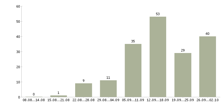 Работа на дому Улан-удэ - Число вакансий Улан-удэ по специальности на дому за 2 месяца