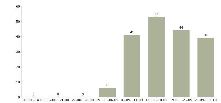 Работа для активных и ответственных в Владивостоке - Число вакансий в Владивостоке по специальности для активных и ответственных за 2 месяца