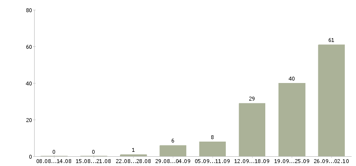 Работа сотрудник для работы на телефоне в Иваново - Число вакансий в Иваново по специальности сотрудник для работы на телефоне за 2 месяца