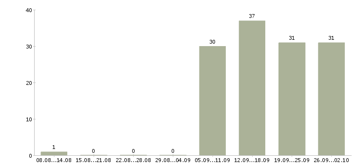 Работа оператор пк отдела продаж в Ижевске - Число вакансий в Ижевске по специальности оператор пк отдела продаж за 2 месяца