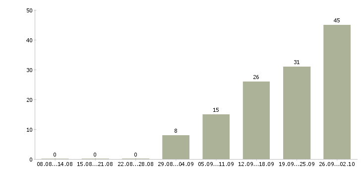 Работа финансовый специалист в Иркутске - Число вакансий в Иркутске по специальности финансовый специалист за 2 месяца