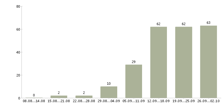 Работа менеджер по развитию корпоративных продаж в Кемерово - Число вакансий в Кемерово по специальности менеджер по развитию корпоративных продаж за 2 месяца