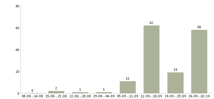Работа менеджер по оформлению договоров в Кирове - Число вакансий в Кирове по специальности менеджер по оформлению договоров за 2 месяца