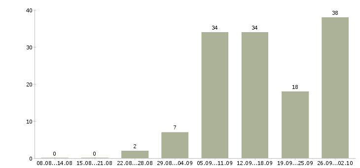 Работа из дома в Кургане - Число вакансий в Кургане по специальности из дома за 2 месяца