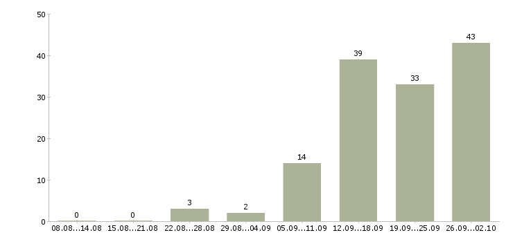 Работа водитель погрузчика штабелера в Москве - Число вакансий в Москве по специальности водитель погрузчика штабелера за 2 месяца