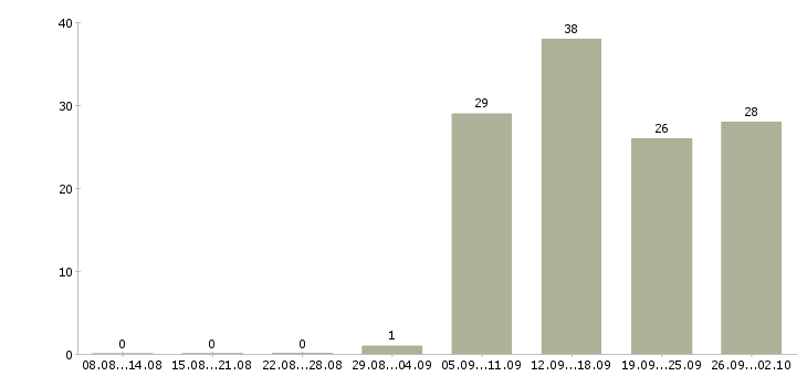 Работа менеджер по элитной недвижимости в Москве - Число вакансий в Москве по специальности менеджер по элитной недвижимости за 2 месяца