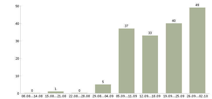 Работа офисный водитель в компанию в Москве - Число вакансий в Москве по специальности офисный водитель в компанию за 2 месяца
