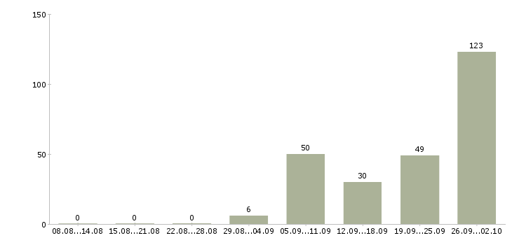 Работа сборщик на склад одежды в Москве - Число вакансий в Москве по специальности сборщик на склад одежды за 2 месяца