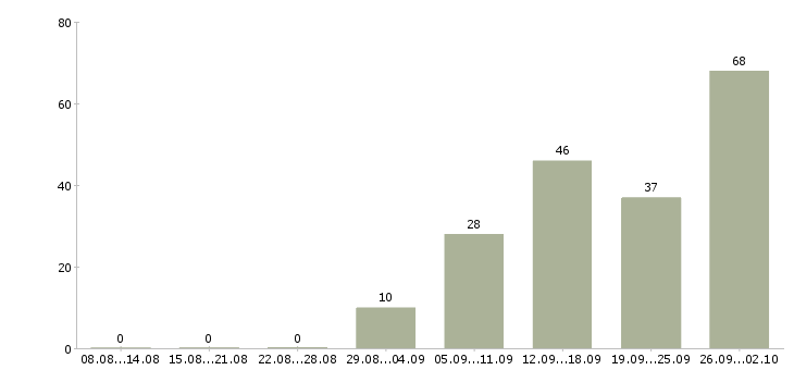Работа специалист по кадровым вопросам в Москве - Число вакансий в Москве по специальности специалист по кадровым вопросам за 2 месяца