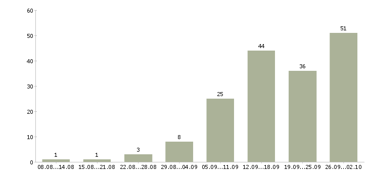 Работа менеджер по подбору клиентов в Новосибирске - Число вакансий в Новосибирске по специальности менеджер по подбору клиентов за 2 месяца