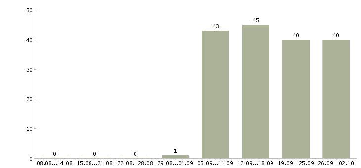 Работа руководитель отдела в Обнинске - Число вакансий в Обнинске по специальности руководитель отдела за 2 месяца