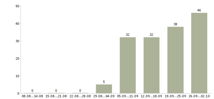 Работа менеджер на работу на пк в Подольске - Число вакансий в Подольске по специальности менеджер на работу на пк за 2 месяца