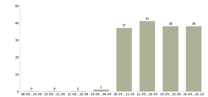 Работа торговый менеджер в Раменском - Число вакансий в Раменском по специальности торговый менеджер за 2 месяца