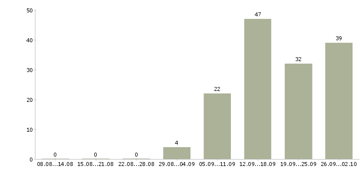 Работа для активных на дому в Смоленске - Число вакансий в Смоленске по специальности для активных на дому за 2 месяца