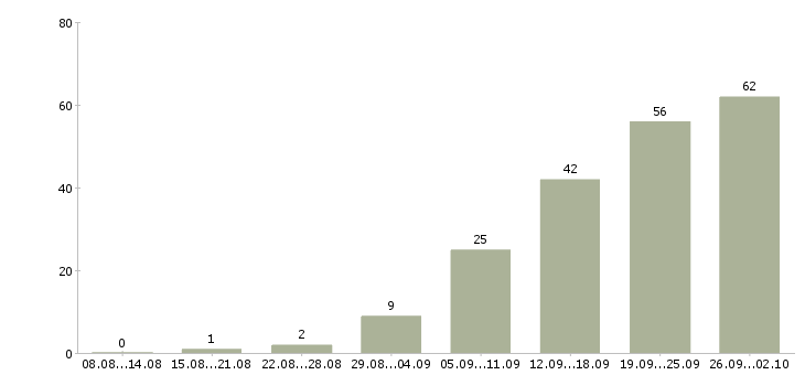 Работа на компьютере в Твери - Число вакансий в Твери по специальности на компьютере за 2 месяца