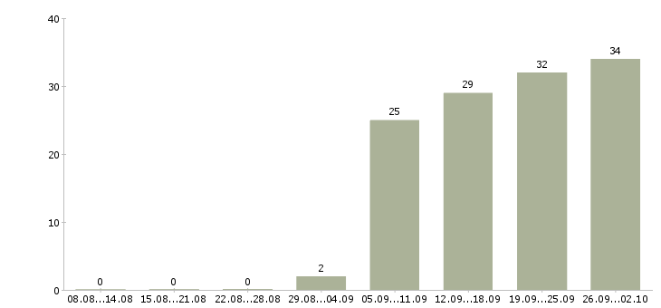 Работа сотрудник для работы с документацией в Хабаровске - Число вакансий в Хабаровске по специальности сотрудник для работы с документацией за 2 месяца