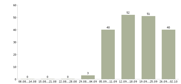 Работа администратор кассир в Чебоксарах - Число вакансий в Чебоксарах по специальности администратор кассир за 2 месяца