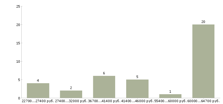 Найти работу менеджер по работе с персоналом в Перми - График распределения вакансий «менеджер по работе с персоналом» по зарплате