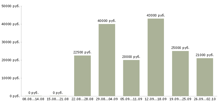 Вакансии администраторы в Раменском - Медиана зарплат администраторы в Раменском за 2 месяца