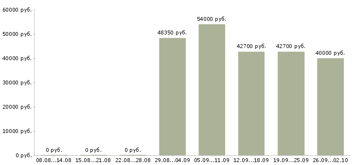 Вакансии грузчик оплата в Подольске - Медиана зарплат грузчик оплата в Подольске за 2 месяца