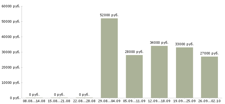 Вакансии грузчик рабочий в Твери - Медиана зарплат грузчик рабочий в Твери за 2 месяца