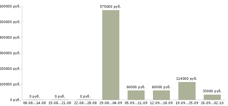 Вакансии директор подразделения Санкт-петербург - Медиана зарплат директор подразделения Санкт-петербург за 2 месяца