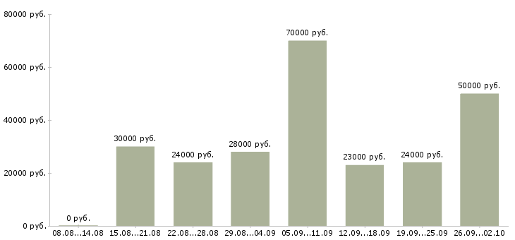Вакансии интернет менеджеры в Орле - Медиана зарплат интернет менеджеры в Орле за 2 месяца