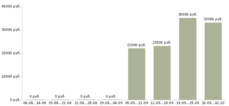 Вакансии консультант продавец Колпино - Медиана зарплат консультант продавец Колпино за 2 месяца