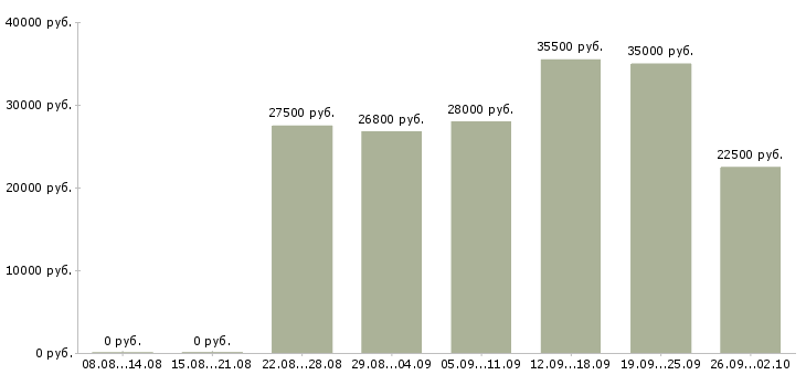 Вакансии контролер работ в Тюмени - Медиана зарплат контролер работ в Тюмени за 2 месяца