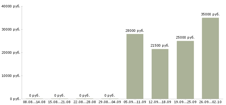 Вакансии менеджер администратор Адыгея - Медиана зарплат менеджер администратор Адыгея за 2 месяца